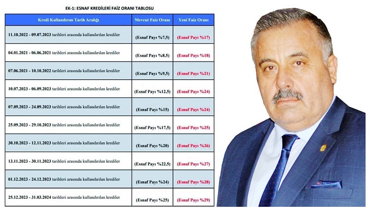 GÜNCELLENEN KREDİ FAİZLERİ GERİ ÇEKİLMELİ